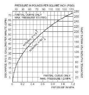 Minimum Operating Pressure K80 Sprinkler Heads