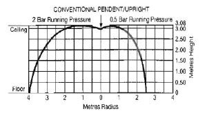 RD021 CUP Sprinkler Design Coverage