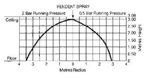 RD022 SSP Sprinkler Design Coverage