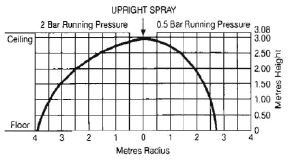 RD024 SSU Sprinkler Design Coverage