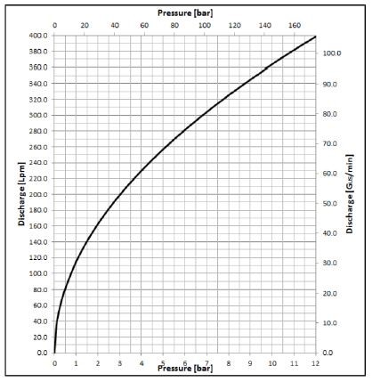 Rapidrop K115 (K8.0) Sprinkler Flow Characteristics